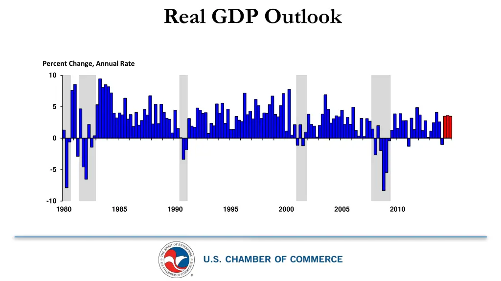 real gdp outlook