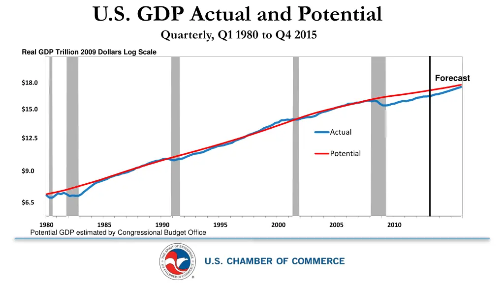 u s gdp actual and potential quarterly q1 1980