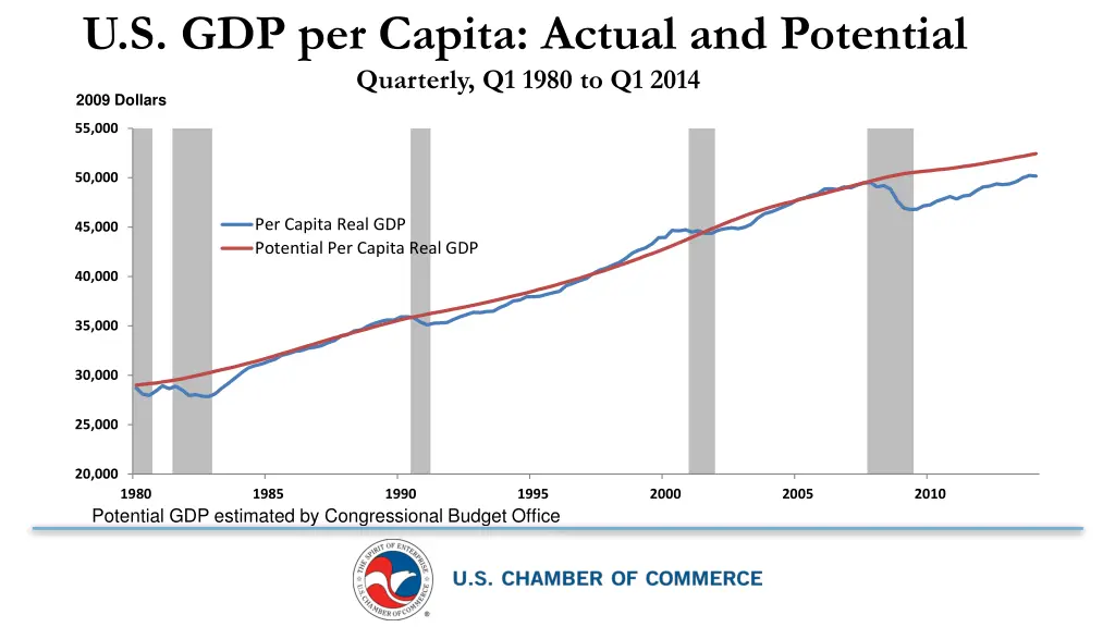 u s gdp per capita actual and potential quarterly