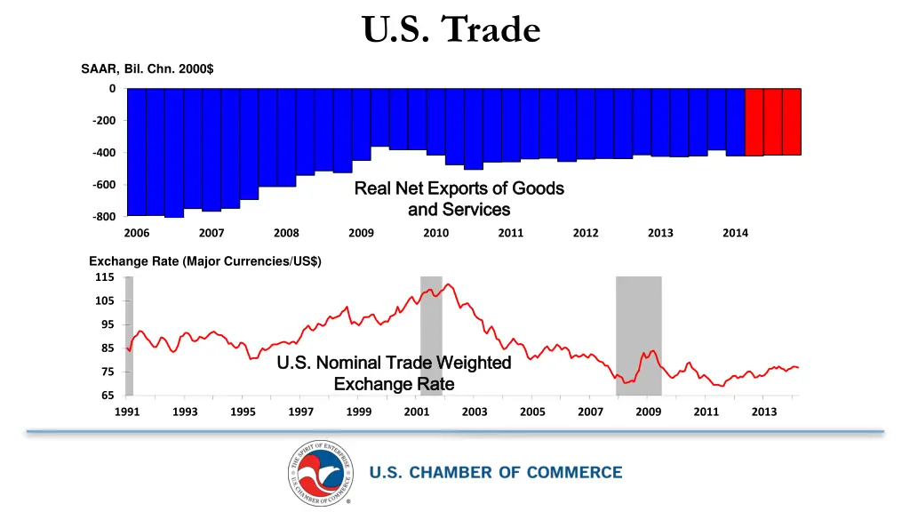 u s trade