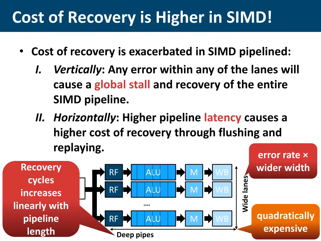 cost of recovery is higher in simd