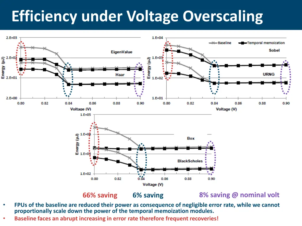 efficiency under voltage overscaling