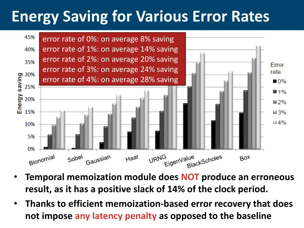 energy saving for various error rates