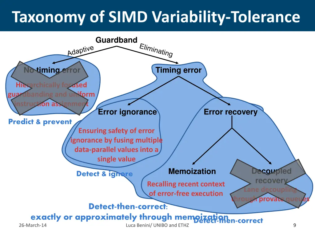 taxonomy of simd variability tolerance 1