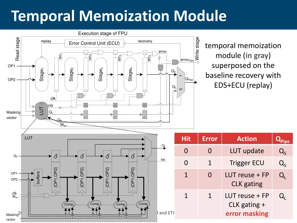 temporal memoization module