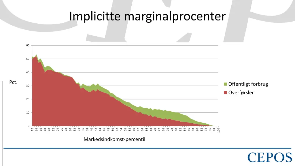 implicitte marginalprocenter
