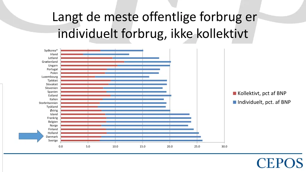 langt de meste offentlige forbrug er individuelt