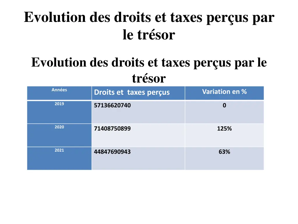 evolution des droits et taxes per us par le tr sor
