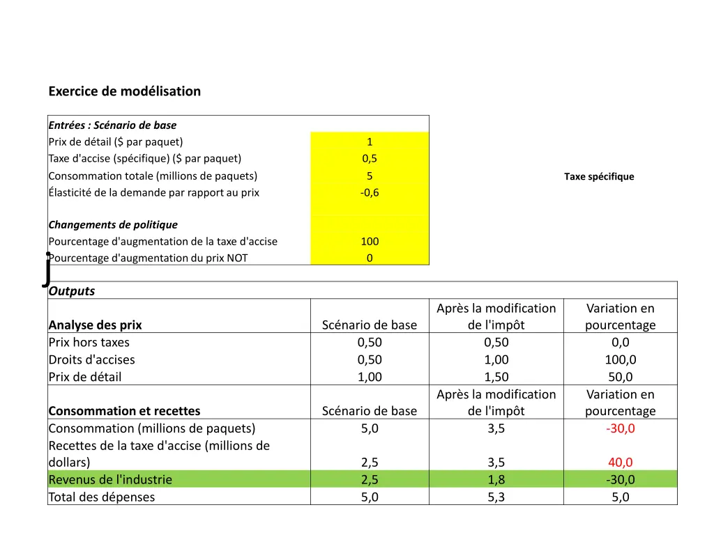 exercice de mod lisation
