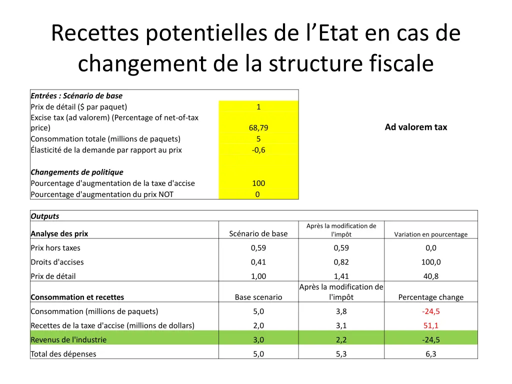 recettes potentielles de l etat
