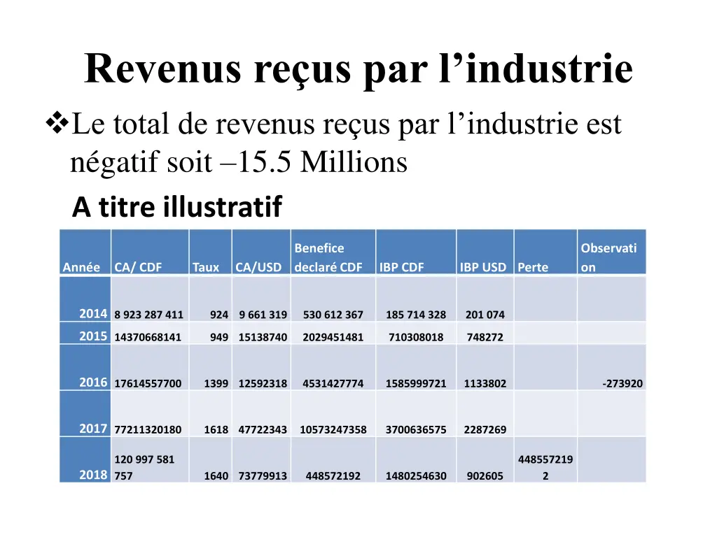 revenus re us par l industrie le total de revenus