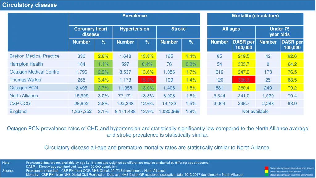 circulatory disease