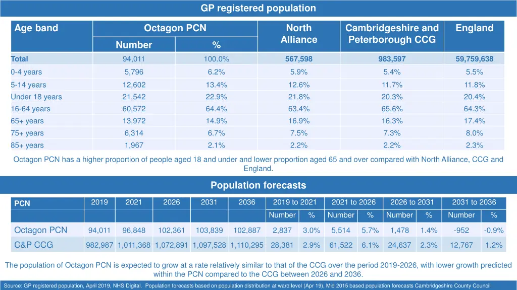 gp registered population