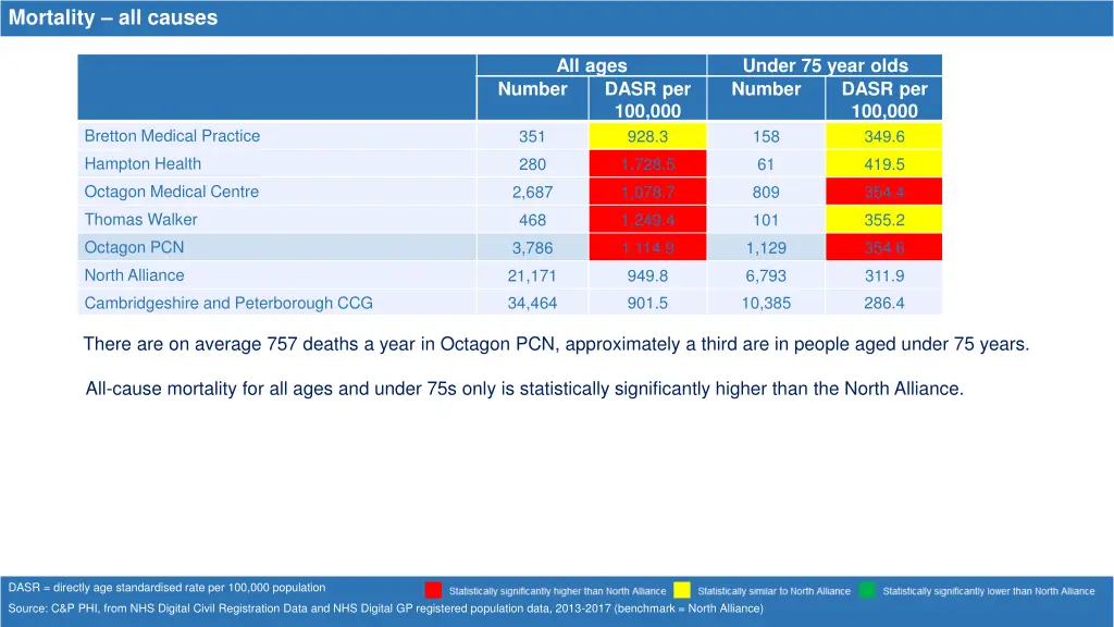 mortality all causes