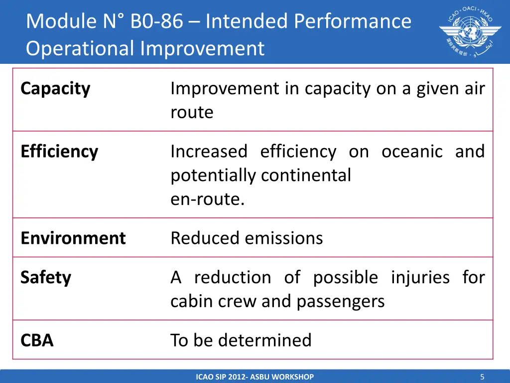 module n b0 86 intended performance operational