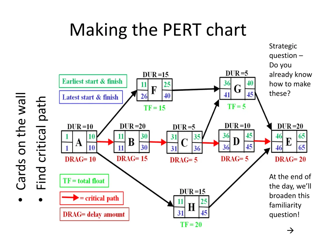 making the pert chart