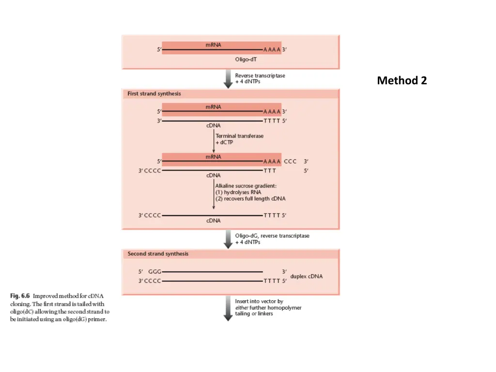 method 2