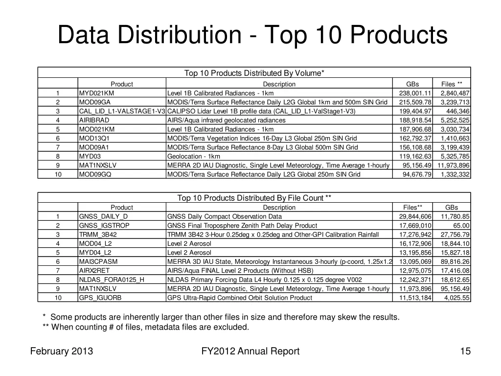 data distribution top 10 products