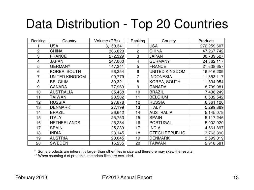 data distribution top 20 countries