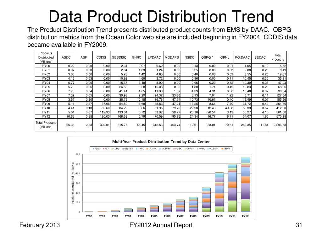 data product distribution trend the product