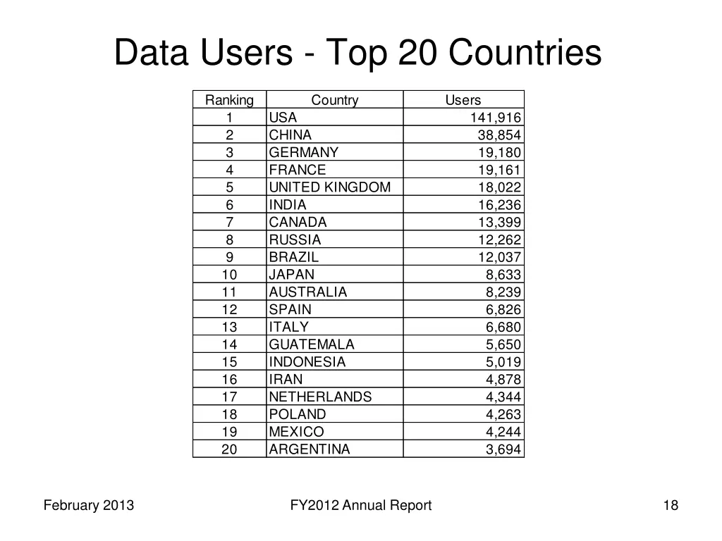 data users top 20 countries
