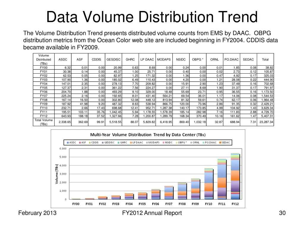 data volume distribution trend