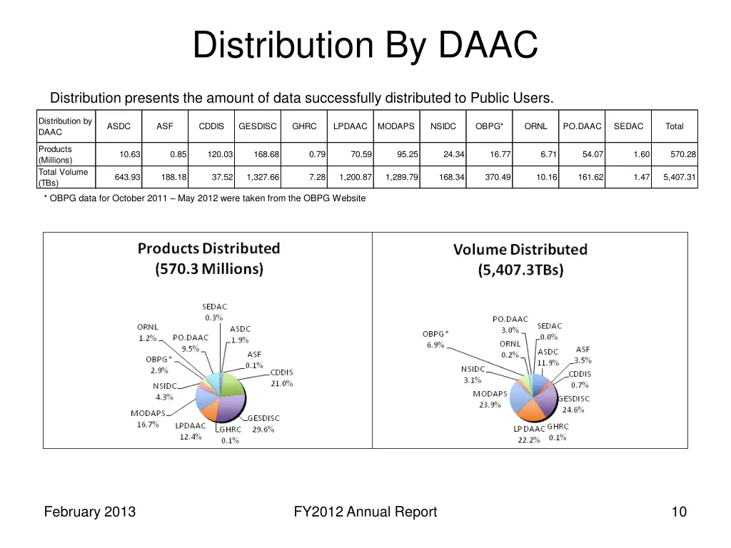 distribution by daac