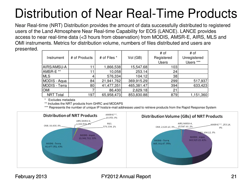 distribution of near real time products near real