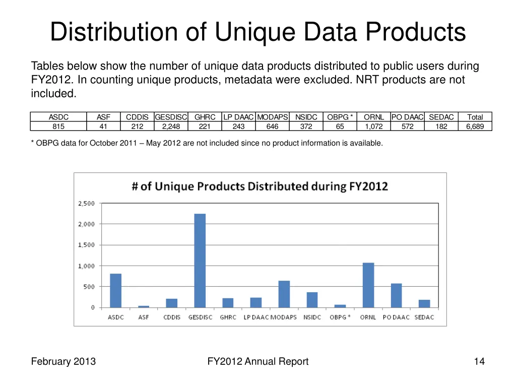 distribution of unique data products