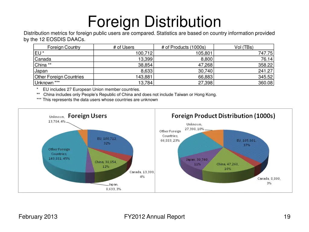 foreign distribution distribution metrics