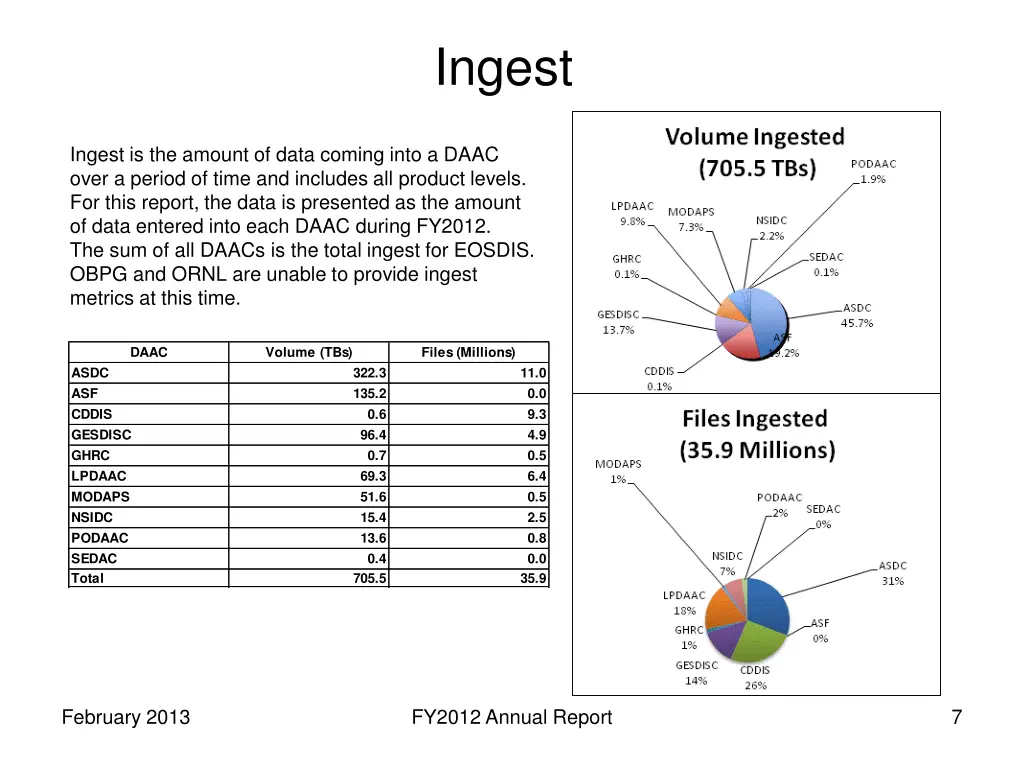 ingest