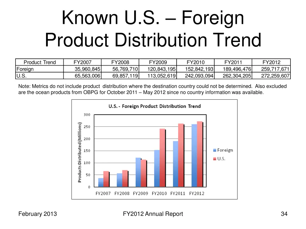 known u s foreign product distribution trend