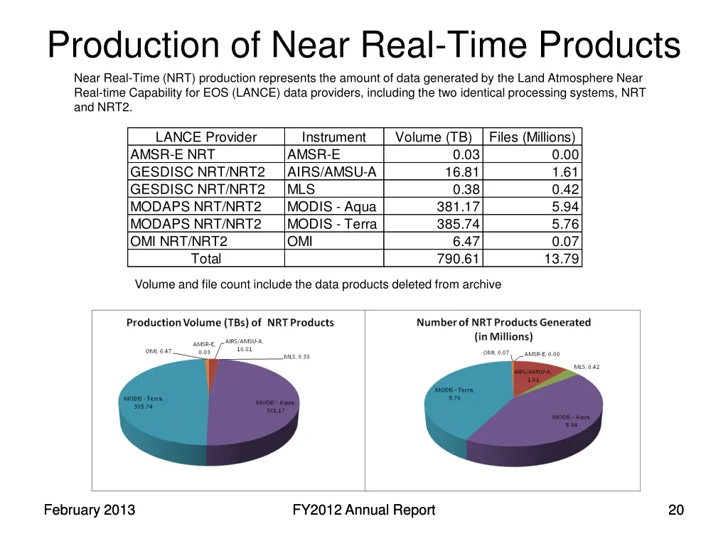 production of near real time products near real