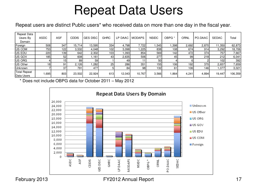 repeat data users