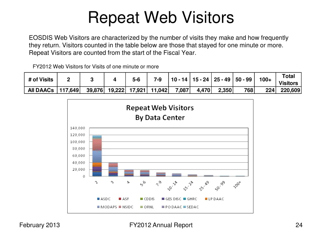 repeat web visitors