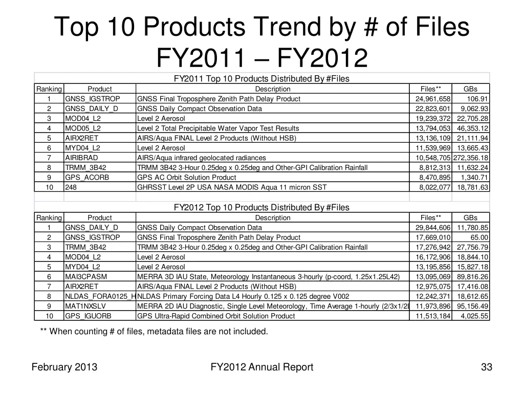 top 10 products trend by of files fy2011 fy2012