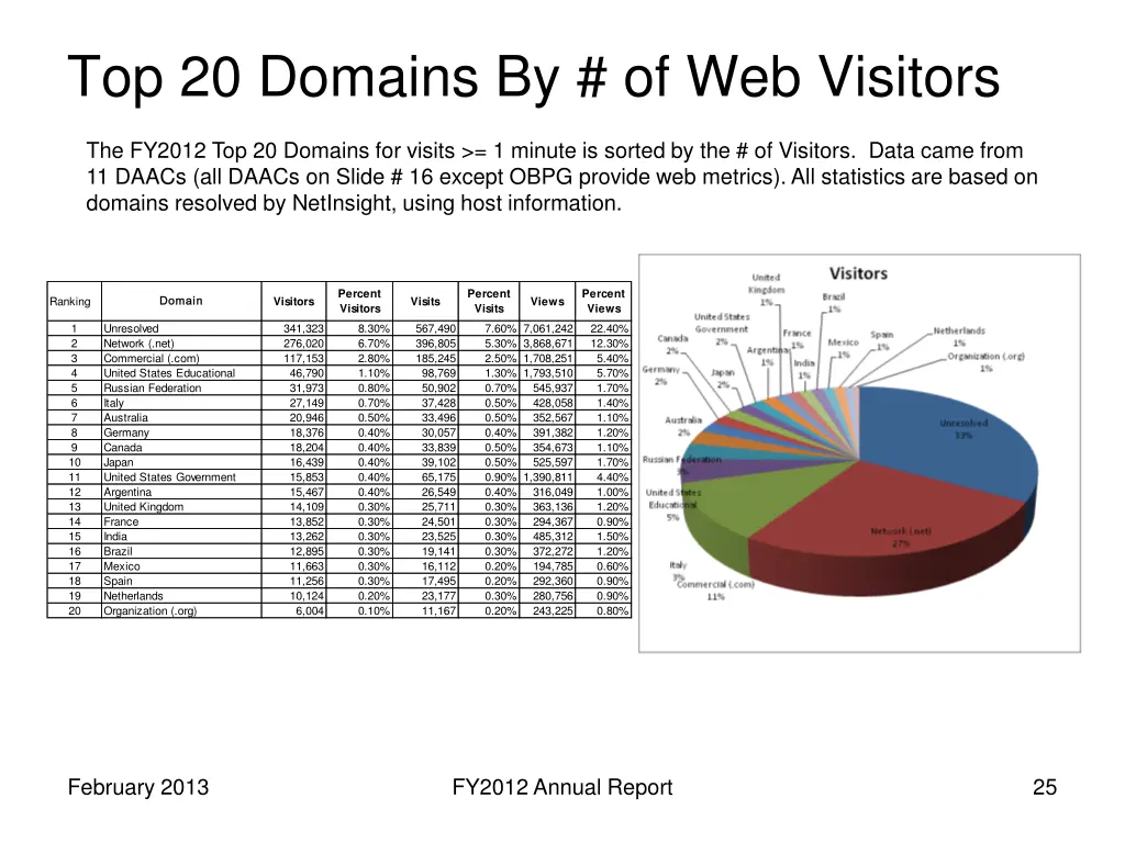 top 20 domains by of web visitors