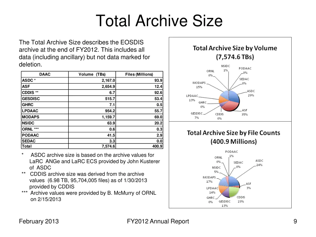 total archive size