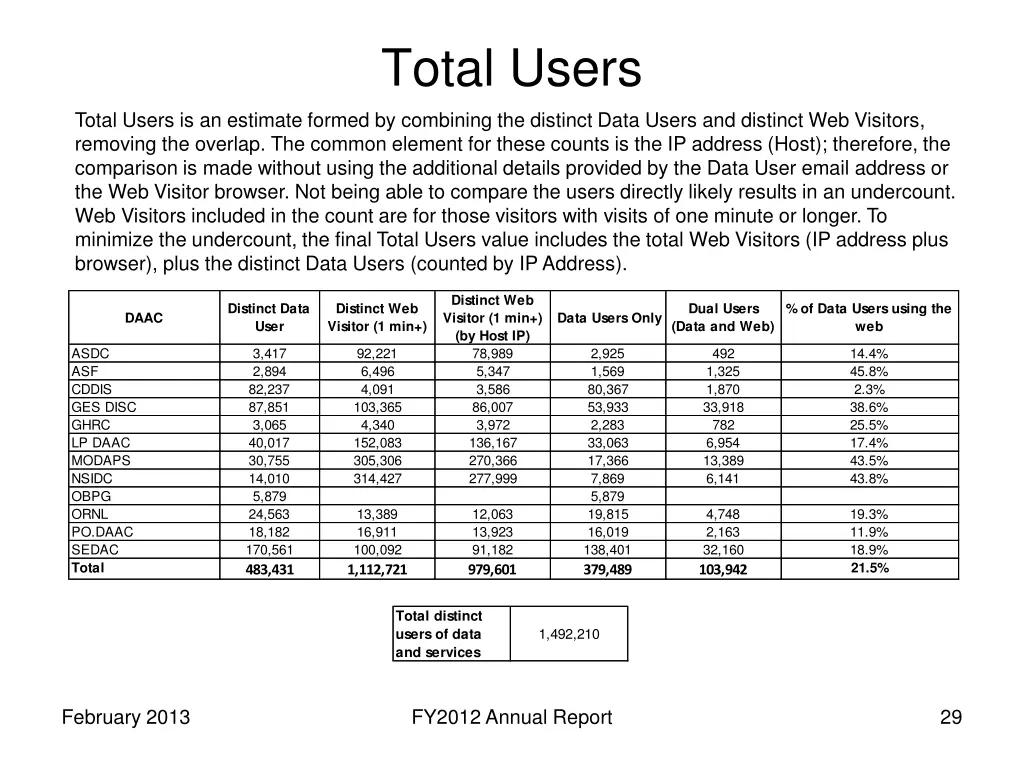 total users