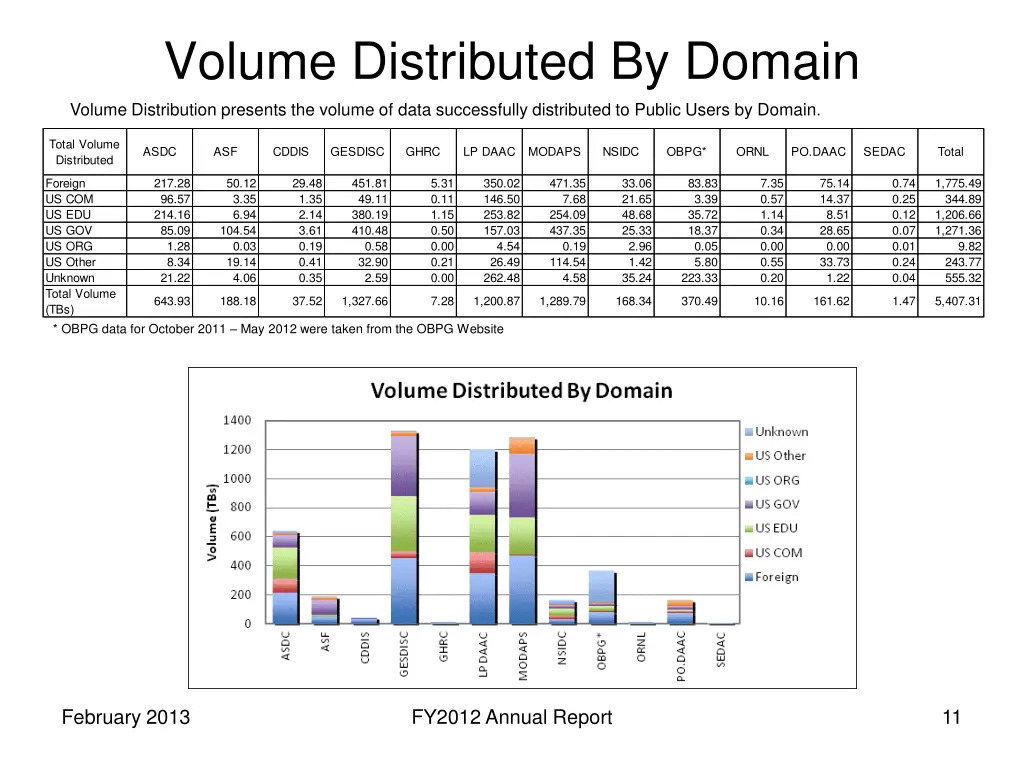 volume distributed by domain