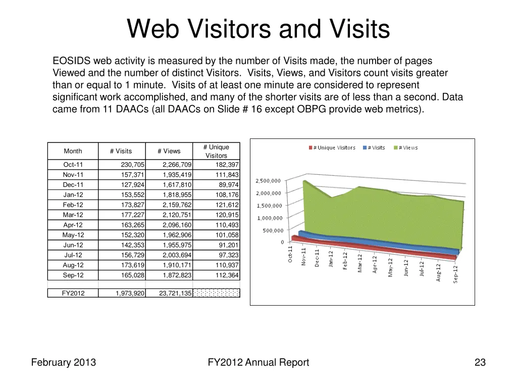 web visitors and visits
