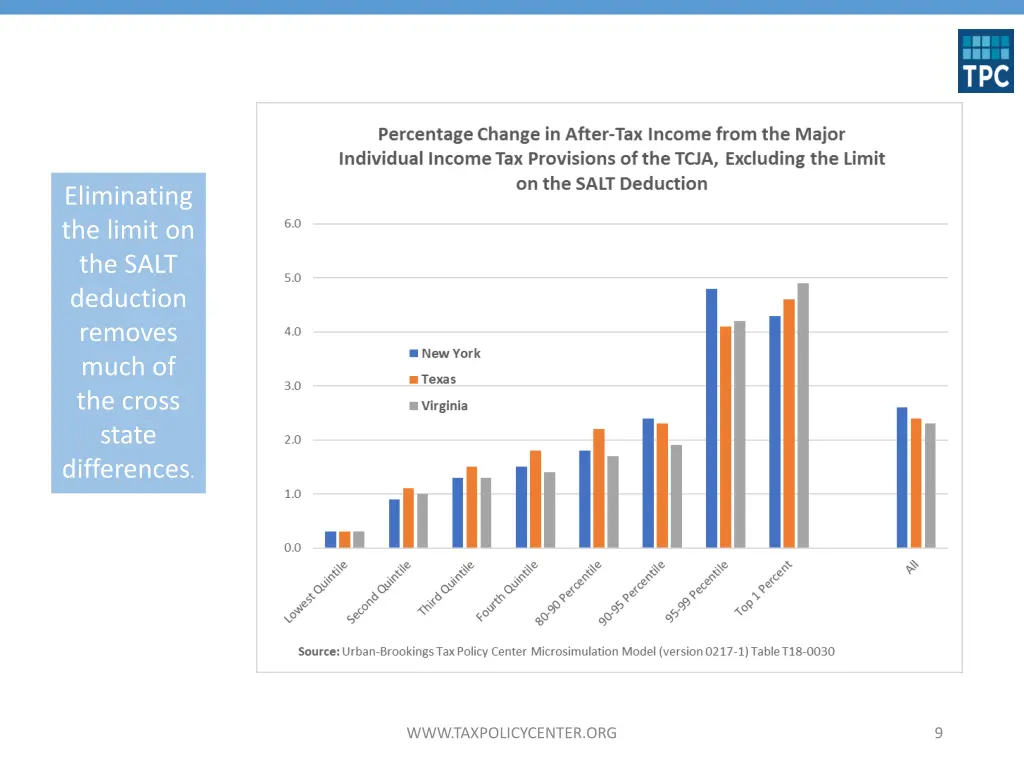eliminating the limit on the salt deduction
