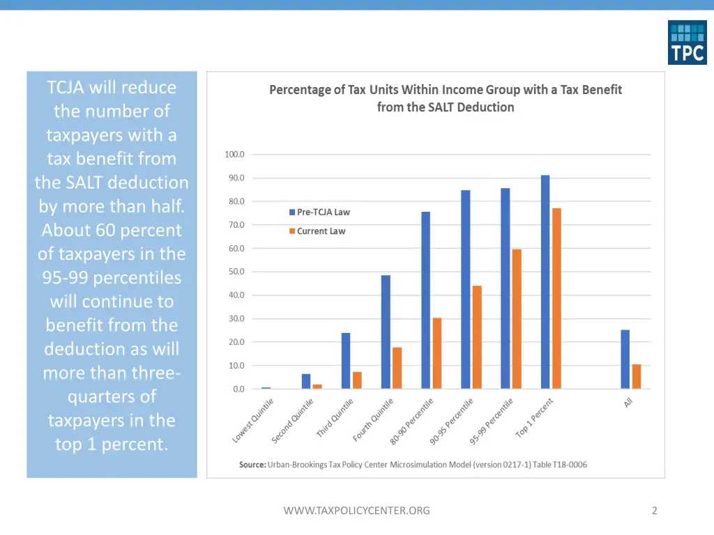 tcja will reduce the number of taxpayers with