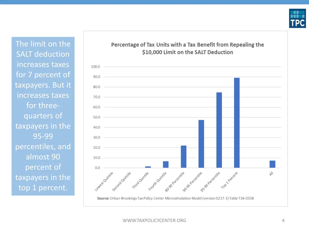 the limit on the salt deduction increases taxes