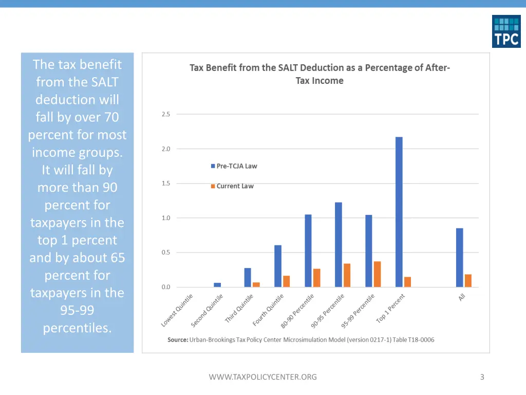 the tax benefit from the salt deduction will fall