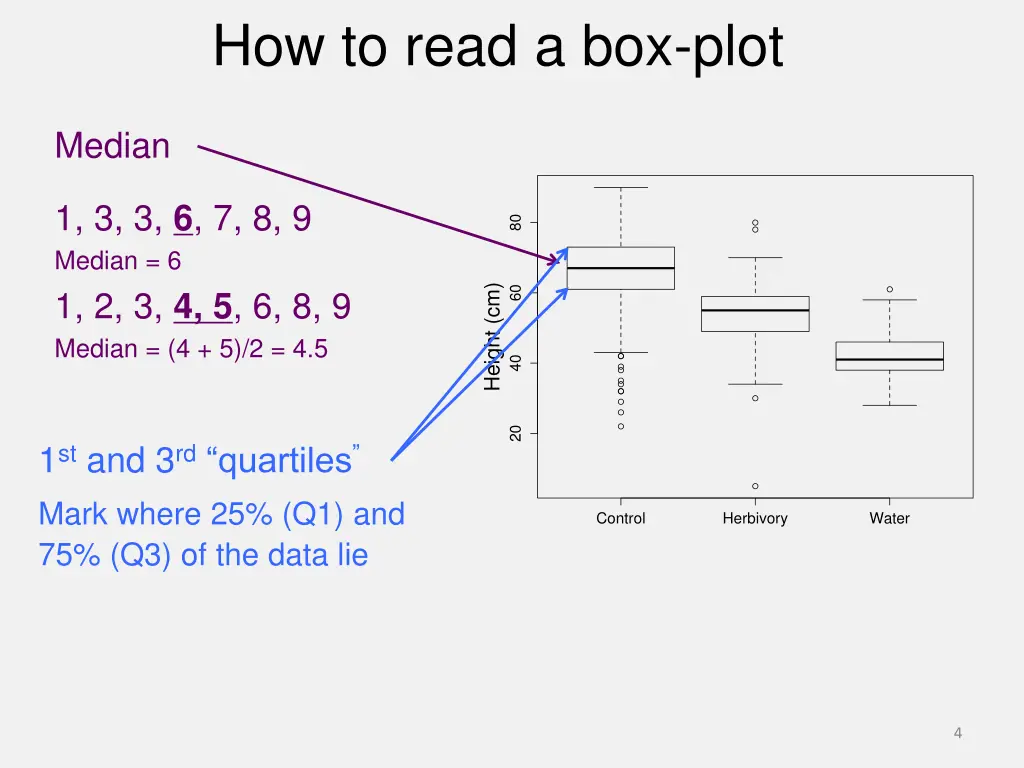 how to read a box plot 3