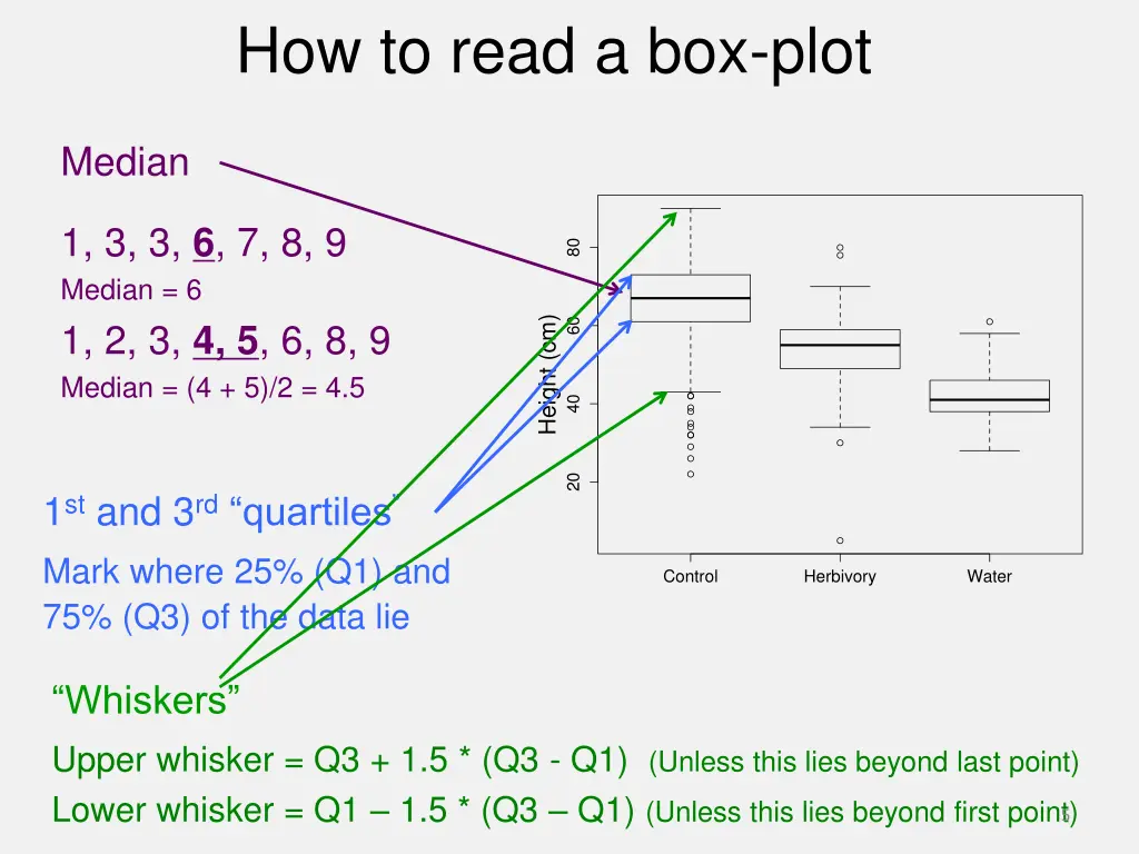 how to read a box plot 4