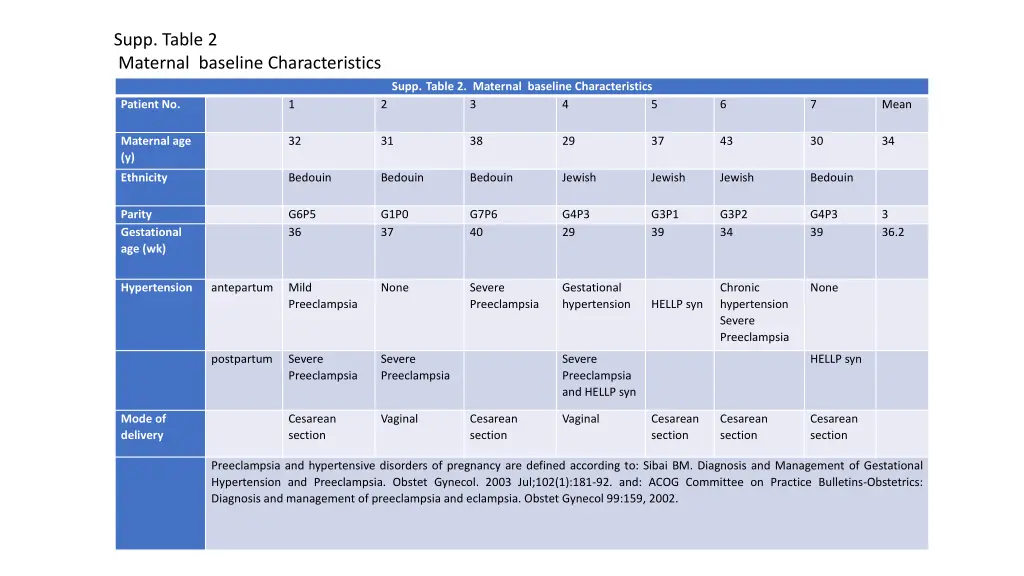 supp table 2 maternal baseline characteristics