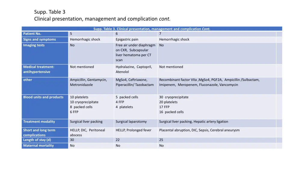 supp table 3 clinical presentation management 1