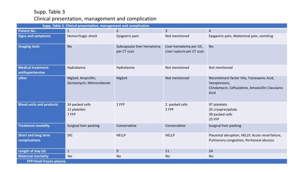 supp table 3 clinical presentation management